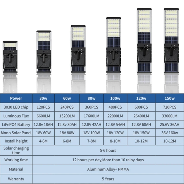 LECUSO New Outdoor 30w 60w 80w 100w 120w 150w Integrated Industrial All in One Solar Led Street Light